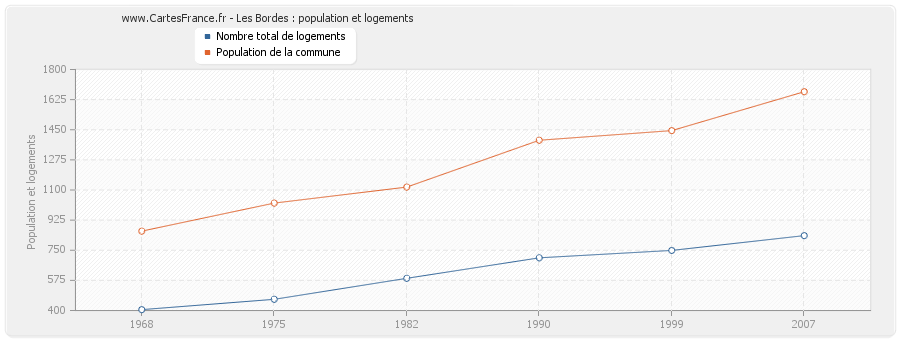 Les Bordes : population et logements